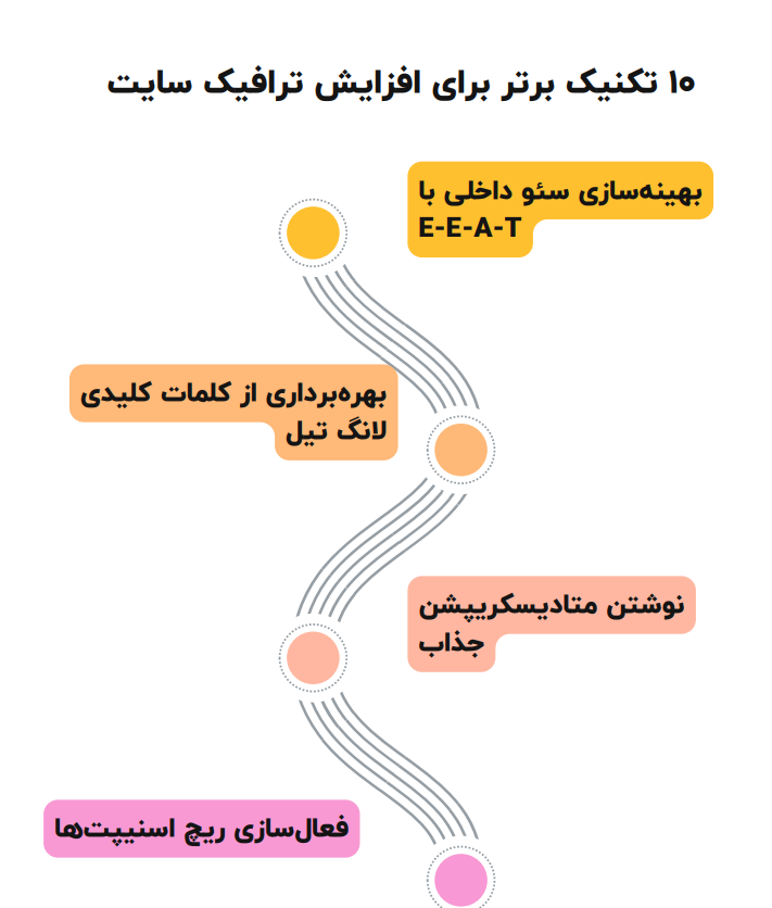 اینفو گرافیک افزایش ترافیک سایت