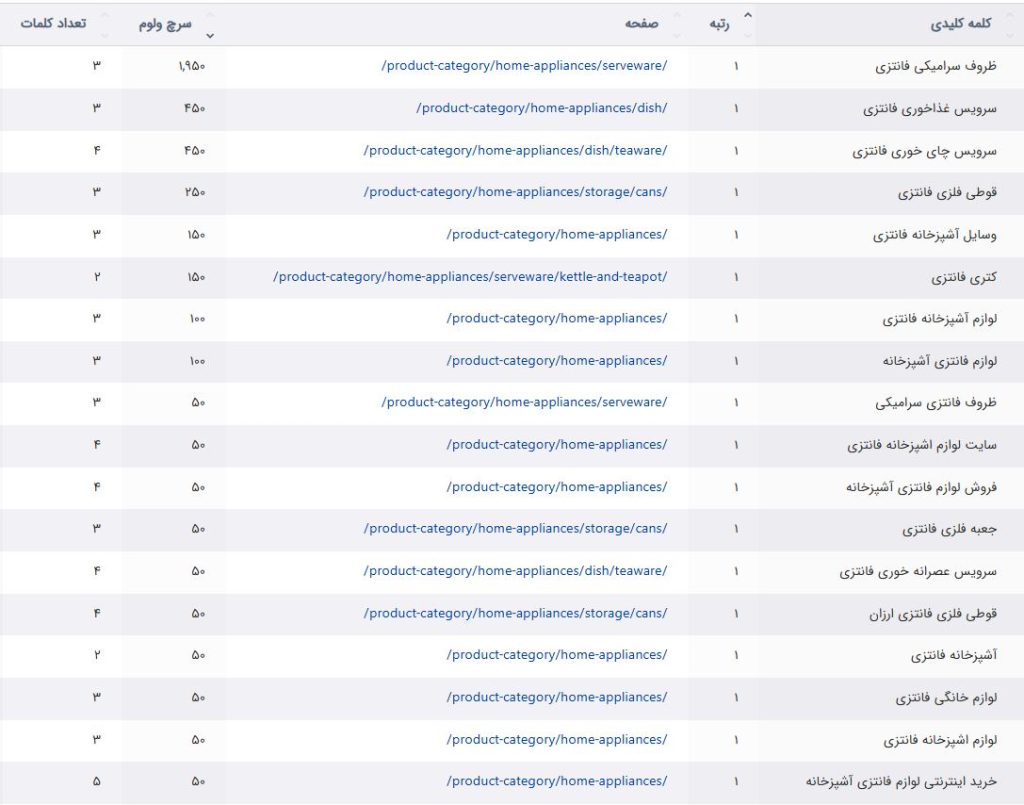 کلمات کلیدی با رتبه های اول گوگل در سایت دلسا