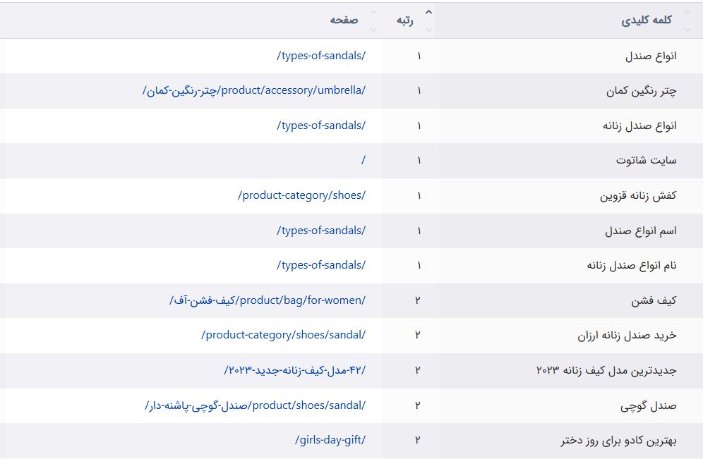 کلمات با رتبه 1 و 2 در سایت فروشگاه شاتوت