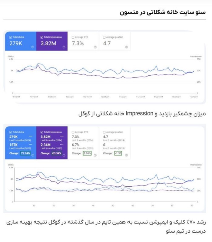 پروژه سئوی سایت خانه شکلاتی