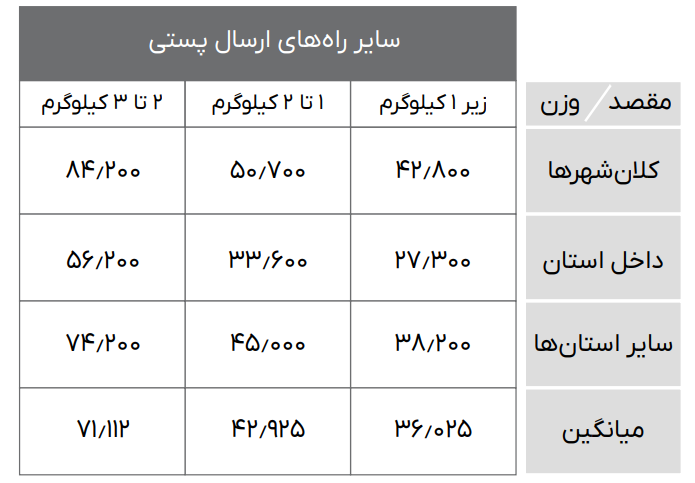 ارسال عادی پستی بدون سرویس API هوشمند پستی