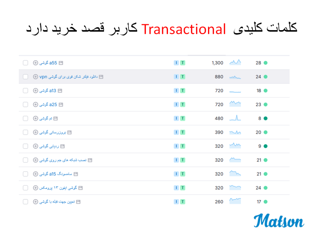 کلمات Transactional