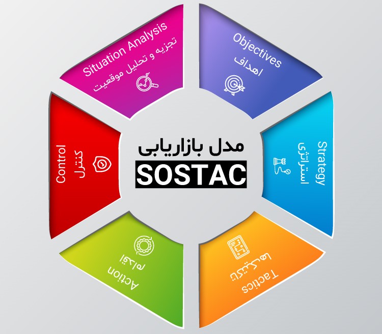  مدل SOSTAC