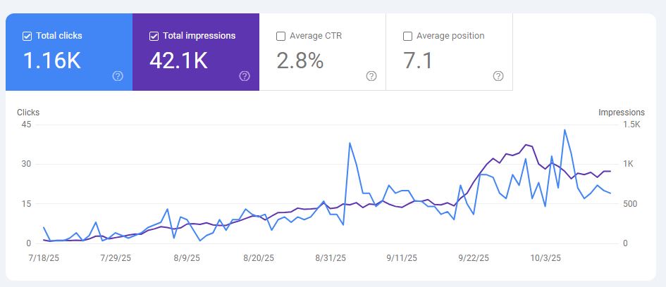 روند سئوی وبسایت باران گالری