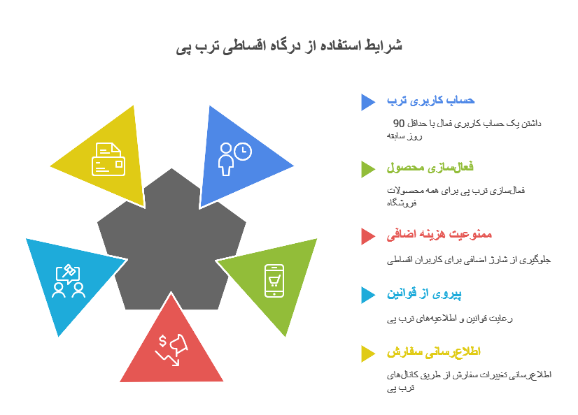 شرایط استفاده از درگاه اقساطی ترب پی