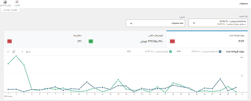 تجزیه تحلیل سفارش ها در ووکامرس