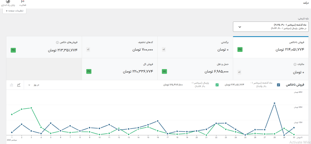 درامد تجزیه تحلیل ووکامرس