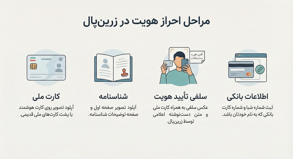 نحوه ثبت نام در زرین پال